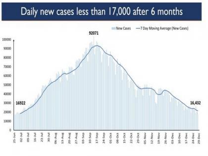 India records lowest daily rise in COVID-19 cases over 6 months | India records lowest daily rise in COVID-19 cases over 6 months India records lowest daily rise in COVID-19 cases over 6 months | India records lowest daily rise in COVID-19 cases over 6 months