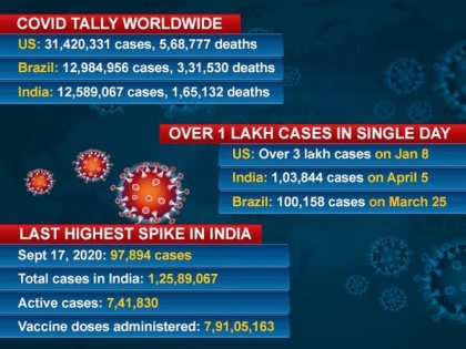 India records biggest daily COVID-19 spike with over 1 lakh cases | India records biggest daily COVID-19 spike with over 1 lakh cases