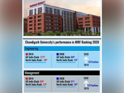 Chandigarh University ranks amongst the Top 100 Engineering & Management Institutions of India in NIRF Ranking 2020 released by MHRD | Chandigarh University ranks amongst the Top 100 Engineering & Management Institutions of India in NIRF Ranking 2020 released by MHRD