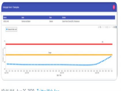 Water level of Odisha's Baitarani river likely to cross danger mark: CWC | Water level of Odisha's Baitarani river likely to cross danger mark: CWC Water level of Odisha's Baitarani river likely to cross danger mark: CWC | Water level of Odisha's Baitarani river likely to cross danger mark: CWC