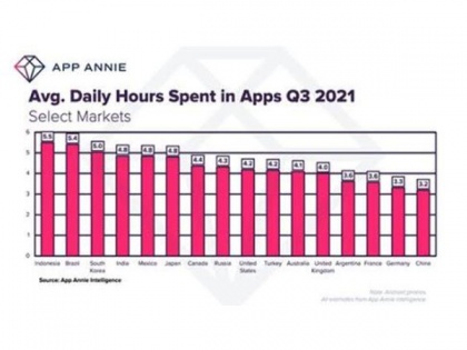 S Korean's average daily time spent on apps is 5 hour, 3rd place in the world: App Annie | S Korean's average daily time spent on apps is 5 hour, 3rd place in the world: App Annie