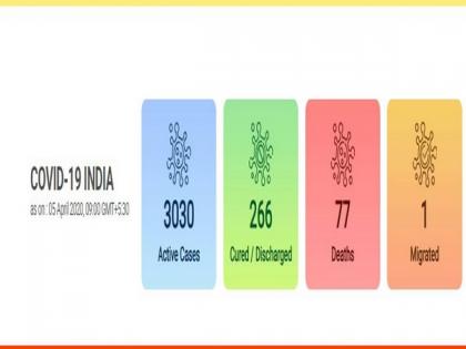 With spike of 302 in last 12 hours, India's COVID-19 cases at 3,374 | With spike of 302 in last 12 hours, India's COVID-19 cases at 3,374