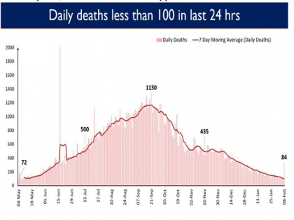 India's daily COVID-19 deaths below 150 for last 10 days | India's daily COVID-19 deaths below 150 for last 10 days