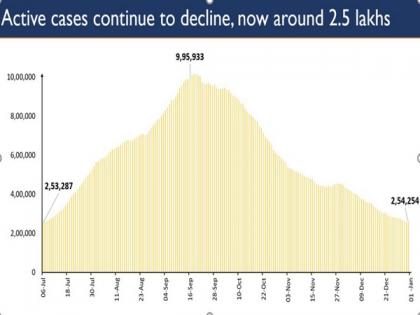 India's active caseload drops to 2.54 lakh after 179 days, says Health Ministry | India's active caseload drops to 2.54 lakh after 179 days, says Health Ministry India's active caseload drops to 2.54 lakh after 179 days, says Health Ministry | India's active caseload drops to 2.54 lakh after 179 days, says Health Ministry