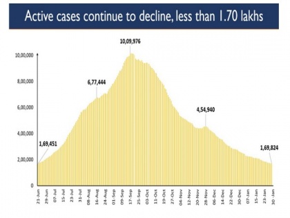 India's COVID-19 active cases fall below 1.7 lakh, recovery rate at 96.98 pc | India's COVID-19 active cases fall below 1.7 lakh, recovery rate at 96.98 pc