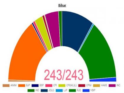 NDA maintains lead in close contest in Bihar | NDA maintains lead in close contest in Bihar NDA maintains lead in close contest in Bihar | NDA maintains lead in close contest in Bihar