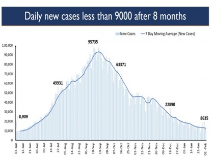 India's daily COVID-19 cases drop below 9,000 after 8 months | India's daily COVID-19 cases drop below 9,000 after 8 months