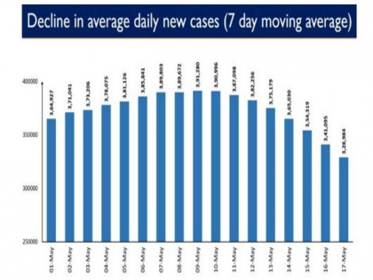 COVID-19: India's weekly positivity rate drops to 18.17 pc | COVID-19: India's weekly positivity rate drops to 18.17 pc