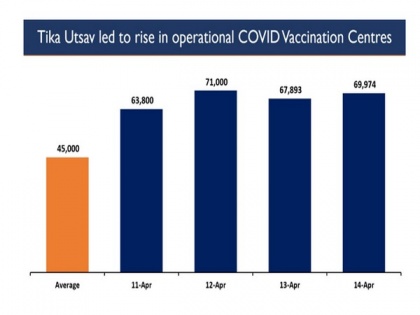 India administers more than 1.28 cr COVID-19 vaccine doses during Tika Utsav | India administers more than 1.28 cr COVID-19 vaccine doses during Tika Utsav