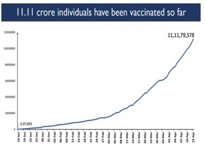 'Tika Utsav': India's COVID-19 vaccination coverage exceeds 11 cr mark | 'Tika Utsav': India's COVID-19 vaccination coverage exceeds 11 cr mark