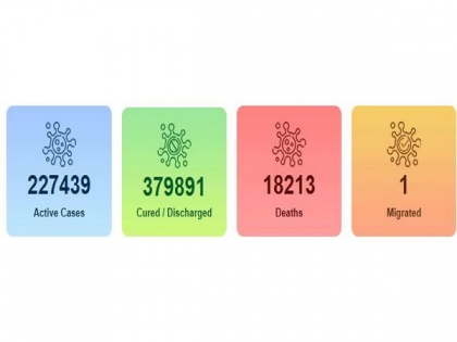 India sees highest single-day spike of 20,903 COVID-19 cases, tally reaches 6,25,544 | India sees highest single-day spike of 20,903 COVID-19 cases, tally reaches 6,25,544