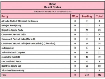 Bihar Polls: Trends indicate BJP set to emerge as single-largest party | Bihar Polls: Trends indicate BJP set to emerge as single-largest party