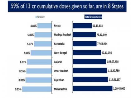 India administers over 13 crore COVID-19 vaccine doses in 95 days | India administers over 13 crore COVID-19 vaccine doses in 95 days
