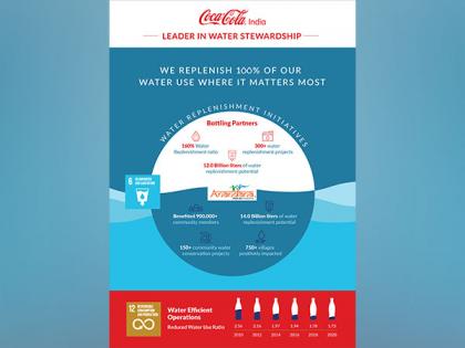 Commemorating World Water Day, Coca-Cola INSWA improves Water Use Efficiency by 32.4 percent | Commemorating World Water Day, Coca-Cola INSWA improves Water Use Efficiency by 32.4 percent