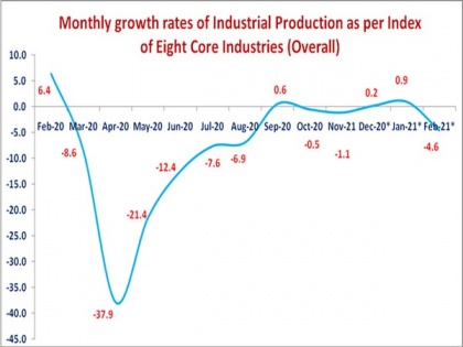 Index of 8 core industries contracts by 4.6 pc in February | Index of 8 core industries contracts by 4.6 pc in February