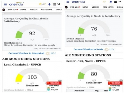 Air quality in Ghaziabad and Noida improves amid COVID-19 lockdown | Air quality in Ghaziabad and Noida improves amid COVID-19 lockdown