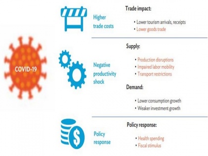 COVID-19 economic impact could reach $8.8 trillion globally: ADB | COVID-19 economic impact could reach $8.8 trillion globally: ADB
