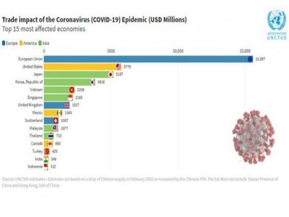 Coronavirus outbreak has cost global value chains $50 billion in exports: UNCTAD | Coronavirus outbreak has cost global value chains $50 billion in exports: UNCTAD Coronavirus outbreak has cost global value chains $50 billion in exports: UNCTAD | Coronavirus outbreak has cost global value chains $50 billion in exports: UNCTAD
