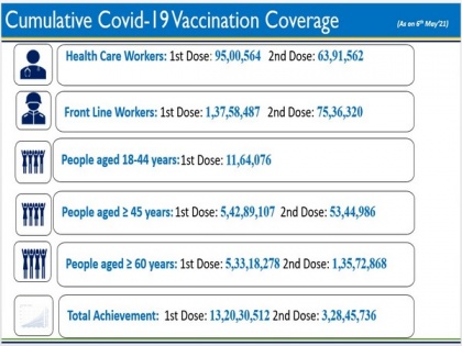 India's vaccination coverage exceeds 16.48 crore doses | India's vaccination coverage exceeds 16.48 crore doses