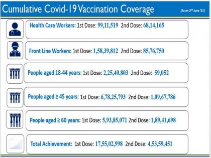 India administers over 22 crore COVID vaccine doses | India administers over 22 crore COVID vaccine doses