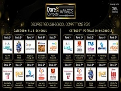 HUL LIME, Reliance TUP, ABG Stratos, TAS InvicTAS & Google Case Competition shine as Dare2Compete Prestigious B-School Competitions 2020 | HUL LIME, Reliance TUP, ABG Stratos, TAS InvicTAS & Google Case Competition shine as Dare2Compete Prestigious B-School Competitions 2020