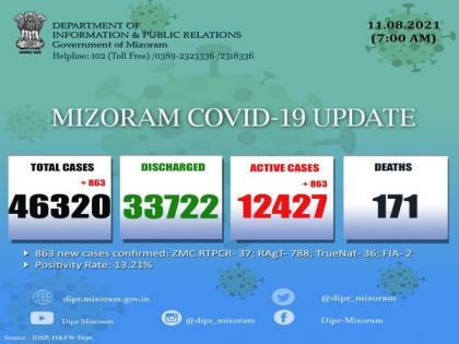 Mizoram records 863 new COVID-19 cases | Mizoram records 863 new COVID-19 cases