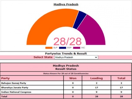 MP by-polls: BJP ahead on 17 seats while Congress leading on 9 | MP by-polls: BJP ahead on 17 seats while Congress leading on 9