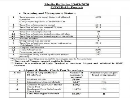 335 passengers with travel history to COVID-19 affected countries untraceable: Punjab govt | 335 passengers with travel history to COVID-19 affected countries untraceable: Punjab govt