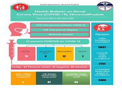 97 people tested for COVID-19 in Himachal Pradesh today | 97 people tested for COVID-19 in Himachal Pradesh today