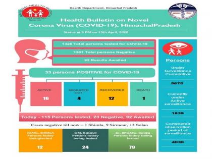 115 people tested for COVID-19 in Himachal Pradesh today | 115 people tested for COVID-19 in Himachal Pradesh today