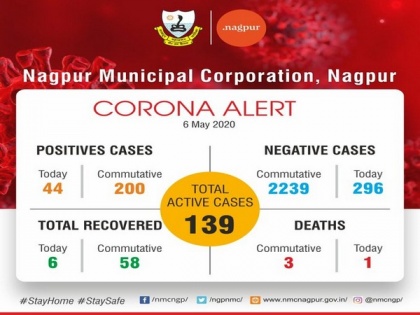 44 new COVID-19 cases in Nagpur, district tally reaches 200 | 44 new COVID-19 cases in Nagpur, district tally reaches 200