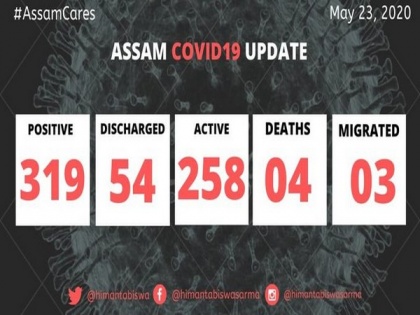 53 new COVID-19 cases in Assam, state tally reaches 319 | 53 new COVID-19 cases in Assam, state tally reaches 319