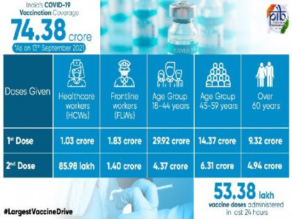 India's cumulative COVID-19 vaccination coverage surpasses 74.38 cr | India's cumulative COVID-19 vaccination coverage surpasses 74.38 cr India's cumulative COVID-19 vaccination coverage surpasses 74.38 cr | India's cumulative COVID-19 vaccination coverage surpasses 74.38 cr