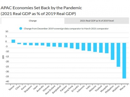 A-Pac growth outlooks diverge amid recovery from pandemic shock | A-Pac growth outlooks diverge amid recovery from pandemic shock