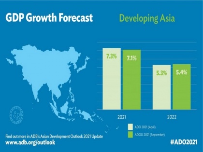 ADB trims India 2021 growth outlook to 10 pc amid continued Covid-19 concerns | ADB trims India 2021 growth outlook to 10 pc amid continued Covid-19 concerns