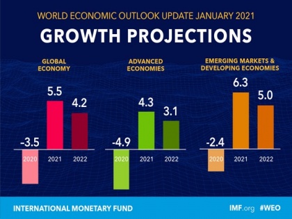 Global economy to grow by 5.5 pc in 2021: IMF | Global economy to grow by 5.5 pc in 2021: IMF