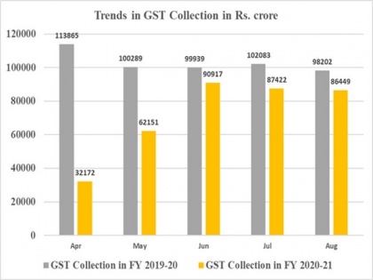 Gross GST collection in August at Rs 86,449 crore: Finance Ministry | Gross GST collection in August at Rs 86,449 crore: Finance Ministry