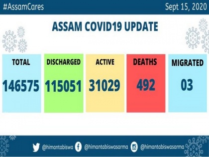 With new 2,409 COVID-19 cases, Assam's tally reaches 1,46,575 | With new 2,409 COVID-19 cases, Assam's tally reaches 1,46,575
