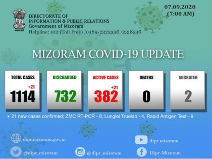 Mizoram reports 21 new COVID-19 cases | Mizoram reports 21 new COVID-19 cases