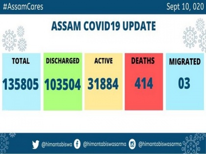 Assam reports 2,739 new COVID-19 cases | Assam reports 2,739 new COVID-19 cases