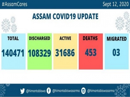 With 2,132 new COVID-19 cases, Assam's tally reaches 1,40,471 | With 2,132 new COVID-19 cases, Assam's tally reaches 1,40,471