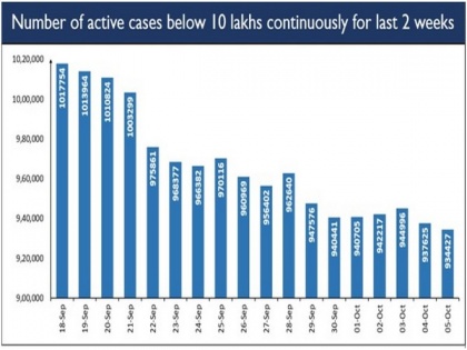 Active COVID cases in India remain under 10-lakh mark for two weeks | Active COVID cases in India remain under 10-lakh mark for two weeks