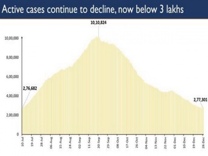 India's active COVID-19 caseload continues to decline | India's active COVID-19 caseload continues to decline