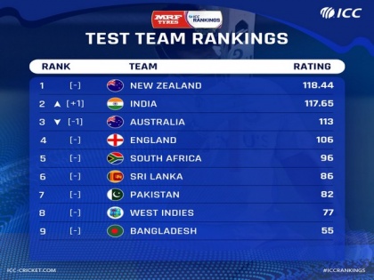 ICC Test Team Rankings: Historic win at The Gabba takes India to second place | ICC Test Team Rankings: Historic win at The Gabba takes India to second place