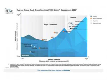 Mindtree named a leader in Everest Group PEAK Matrix® for Duck Creek Services | Mindtree named a leader in Everest Group PEAK Matrix® for Duck Creek Services