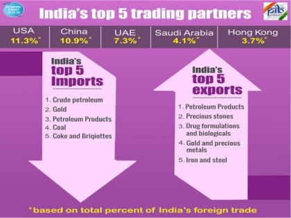 US is India's largest export destination, followed by UAE | US is India's largest export destination, followed by UAE