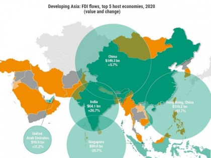 India gets $64 billion FDI in 2020: UNCTAD | India gets $64 billion FDI in 2020: UNCTAD