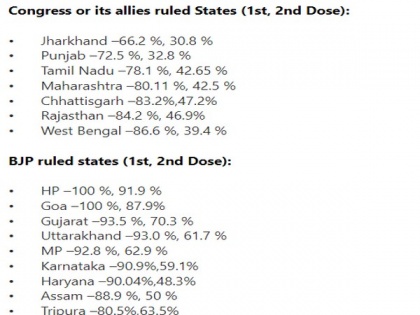 BJP-ruled states ahead in vaccination coverage, no state ruled by Congress, allies has given first COVID-19 dose to 90 pc of population | BJP-ruled states ahead in vaccination coverage, no state ruled by Congress, allies has given first COVID-19 dose to 90 pc of population