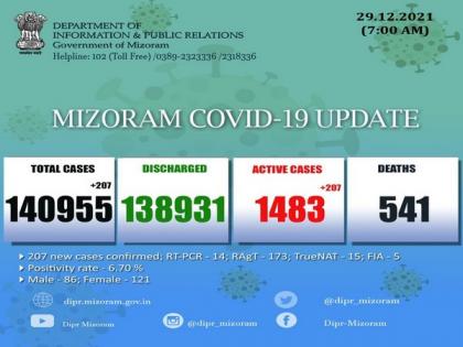 Mizoram reports 207 new COVID-19 cases in last 24 hours | Mizoram reports 207 new COVID-19 cases in last 24 hours