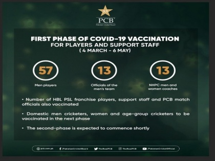 PCB completes first phase of Covid-19 vaccination for players and support staff | PCB completes first phase of Covid-19 vaccination for players and support staff